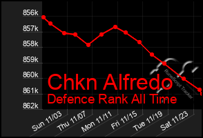 Total Graph of Chkn Alfredo