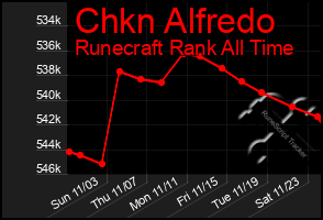 Total Graph of Chkn Alfredo