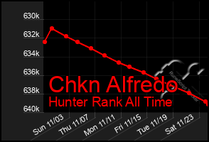 Total Graph of Chkn Alfredo