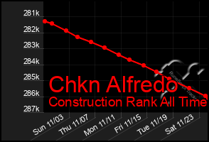 Total Graph of Chkn Alfredo