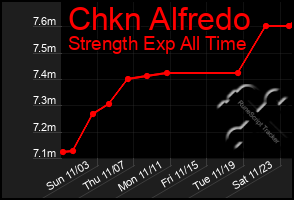 Total Graph of Chkn Alfredo