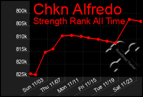 Total Graph of Chkn Alfredo