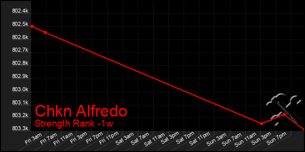 Last 7 Days Graph of Chkn Alfredo