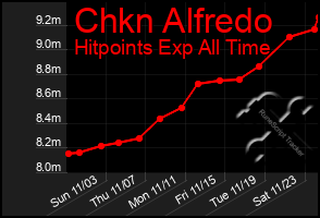 Total Graph of Chkn Alfredo