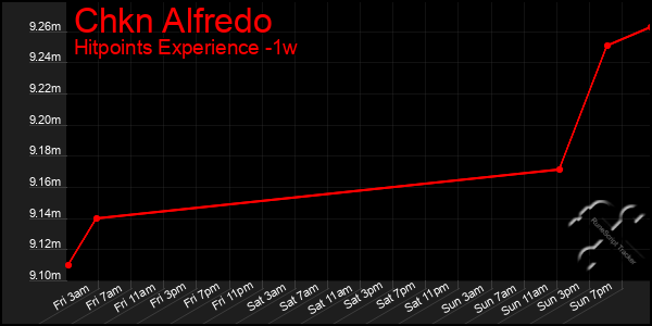 Last 7 Days Graph of Chkn Alfredo