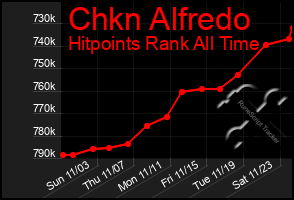 Total Graph of Chkn Alfredo