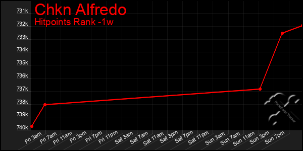 Last 7 Days Graph of Chkn Alfredo