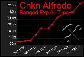 Total Graph of Chkn Alfredo