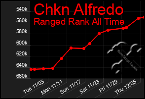 Total Graph of Chkn Alfredo