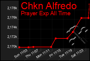 Total Graph of Chkn Alfredo