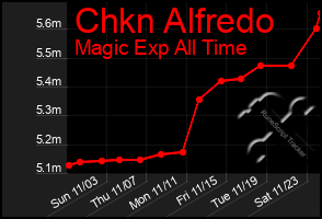 Total Graph of Chkn Alfredo