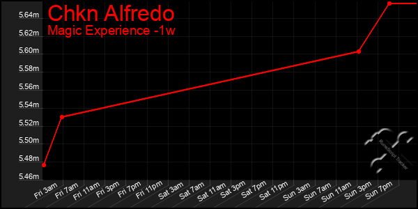 Last 7 Days Graph of Chkn Alfredo