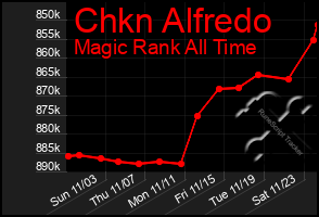 Total Graph of Chkn Alfredo