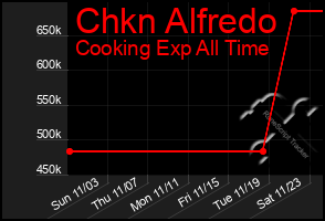 Total Graph of Chkn Alfredo