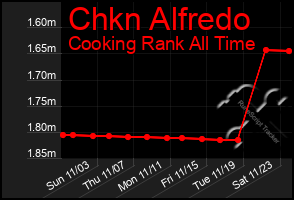 Total Graph of Chkn Alfredo