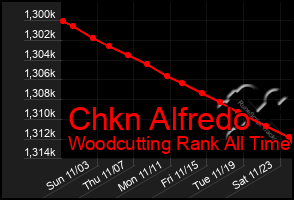 Total Graph of Chkn Alfredo