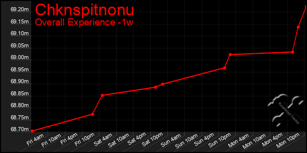 1 Week Graph of Chknspitnonu