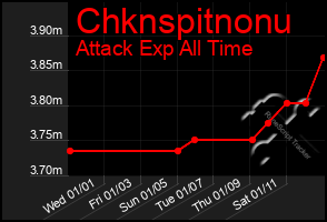 Total Graph of Chknspitnonu