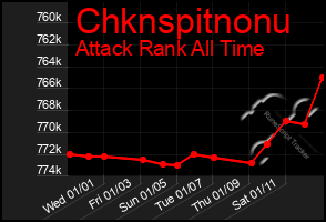 Total Graph of Chknspitnonu