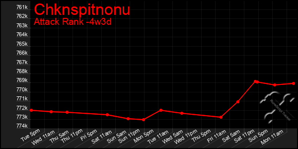 Last 31 Days Graph of Chknspitnonu