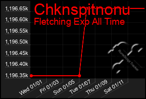 Total Graph of Chknspitnonu