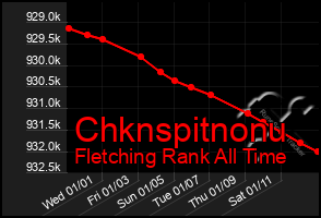 Total Graph of Chknspitnonu