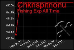 Total Graph of Chknspitnonu