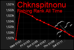 Total Graph of Chknspitnonu