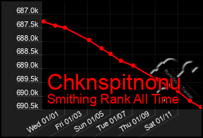 Total Graph of Chknspitnonu