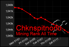 Total Graph of Chknspitnonu