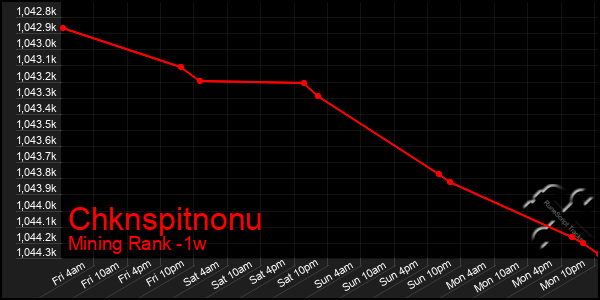 Last 7 Days Graph of Chknspitnonu