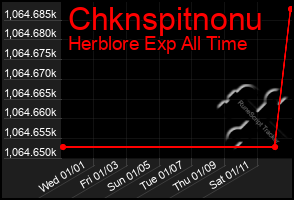 Total Graph of Chknspitnonu