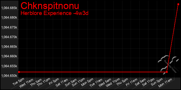 Last 31 Days Graph of Chknspitnonu