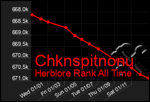 Total Graph of Chknspitnonu