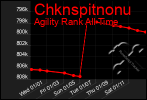 Total Graph of Chknspitnonu