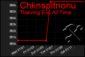 Total Graph of Chknspitnonu