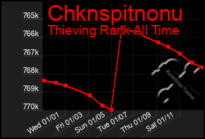 Total Graph of Chknspitnonu