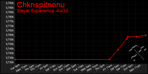 Last 31 Days Graph of Chknspitnonu