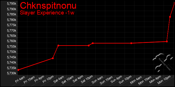 Last 7 Days Graph of Chknspitnonu