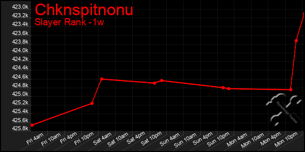 Last 7 Days Graph of Chknspitnonu