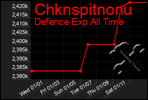 Total Graph of Chknspitnonu