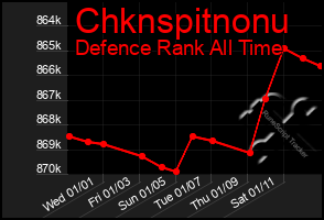 Total Graph of Chknspitnonu