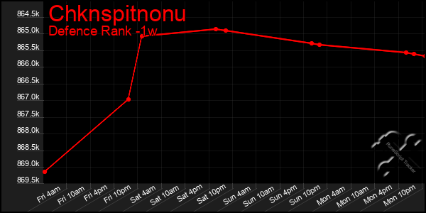 Last 7 Days Graph of Chknspitnonu