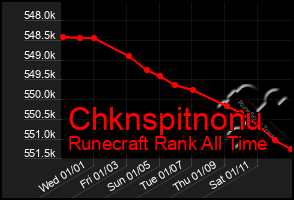 Total Graph of Chknspitnonu