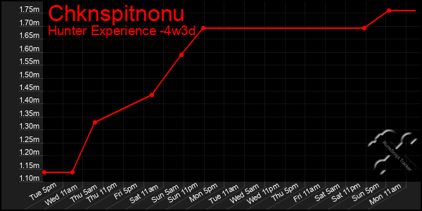 Last 31 Days Graph of Chknspitnonu