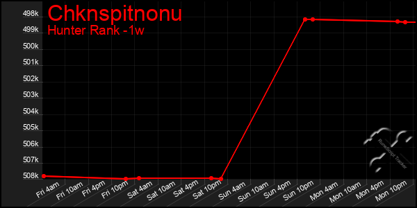 Last 7 Days Graph of Chknspitnonu