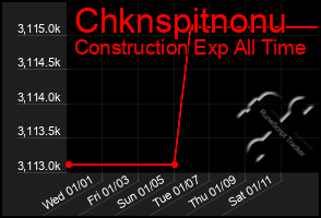 Total Graph of Chknspitnonu