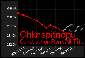 Total Graph of Chknspitnonu