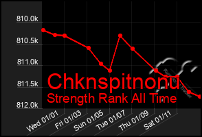 Total Graph of Chknspitnonu