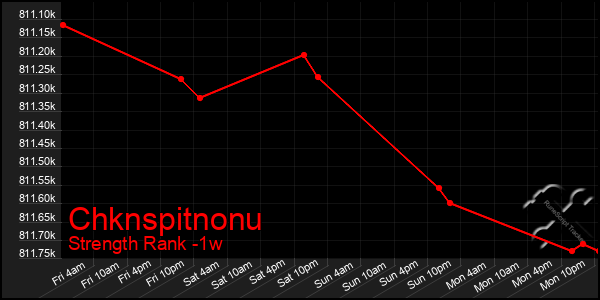 Last 7 Days Graph of Chknspitnonu